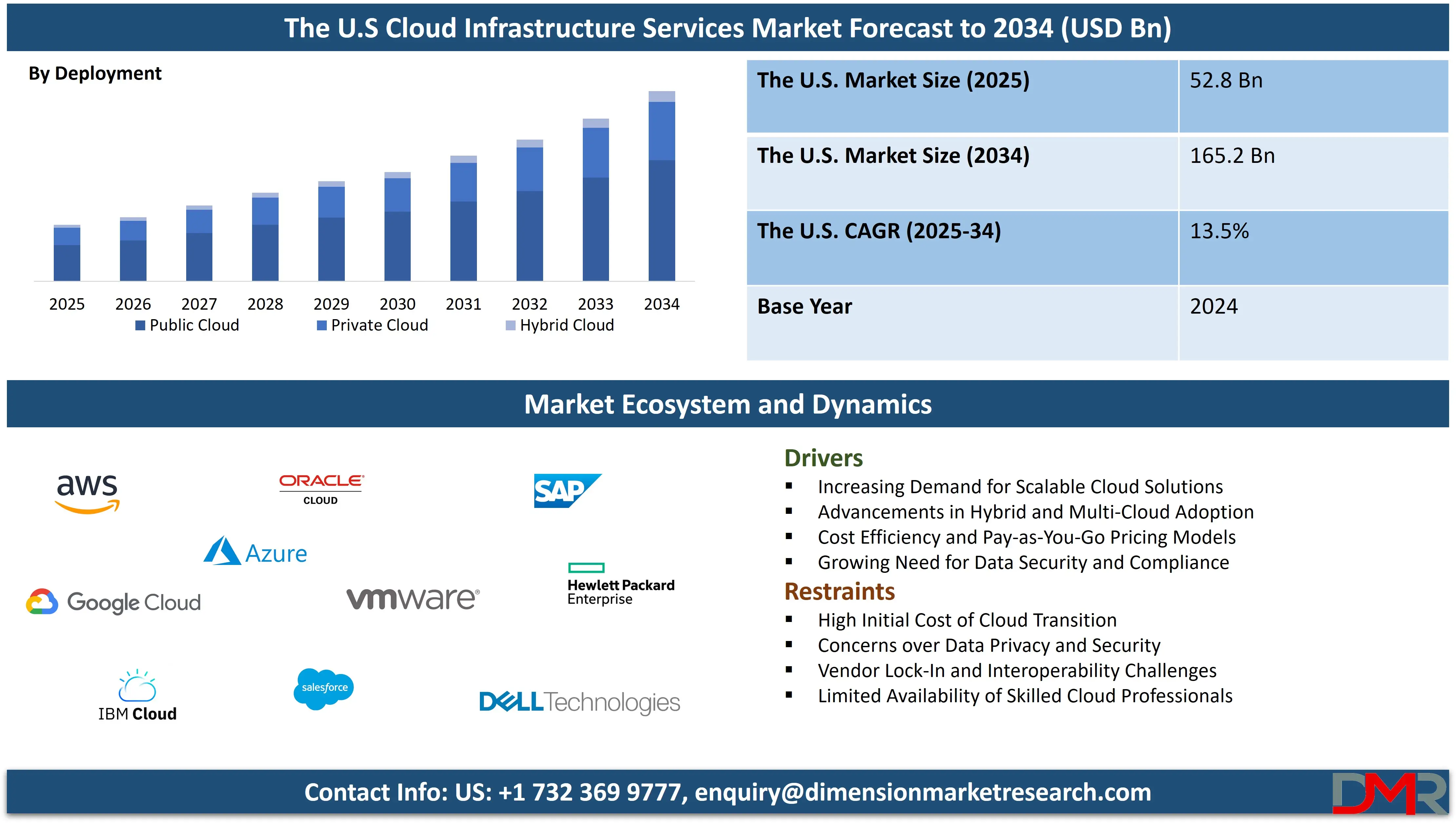 The US Cloud Infrastructure Services market forecast to 2034