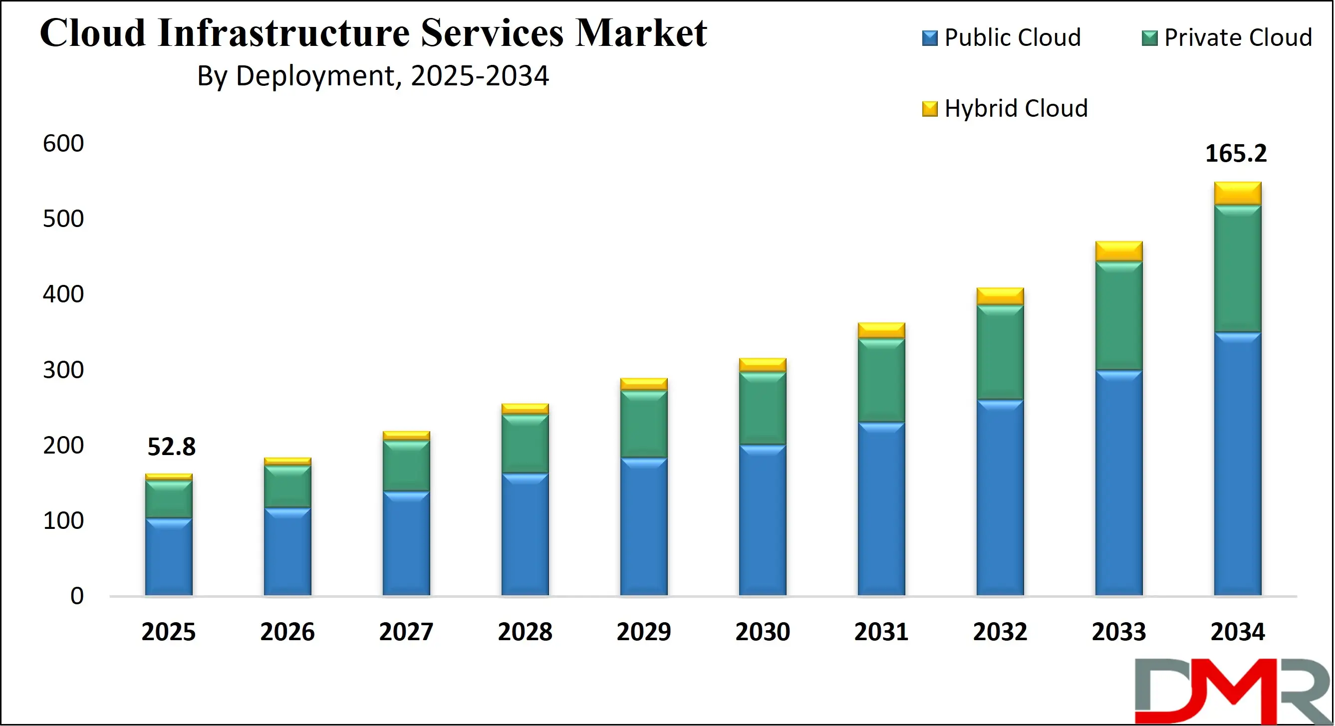 The US Cloud Infrastructure Services Market Analysis