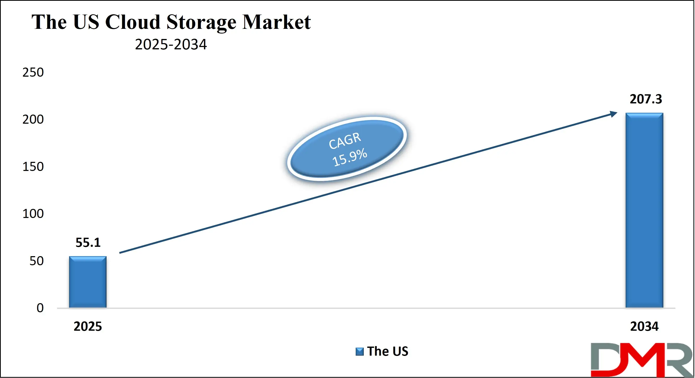 The US Cloud Storage Market Growth Analysis