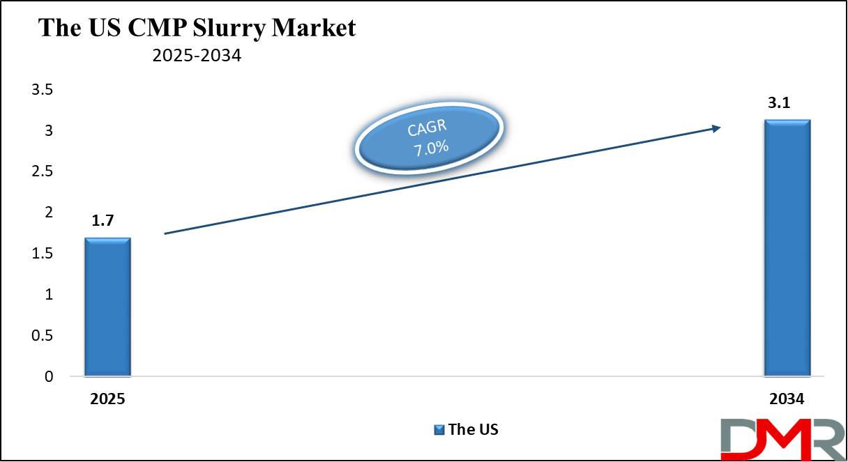 The US CMP Slurry Market growth analysis