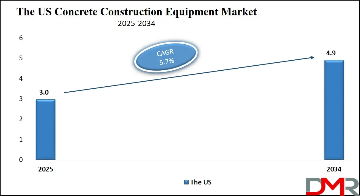 The US Concrete Construction Equipment Market Forecast to 2034