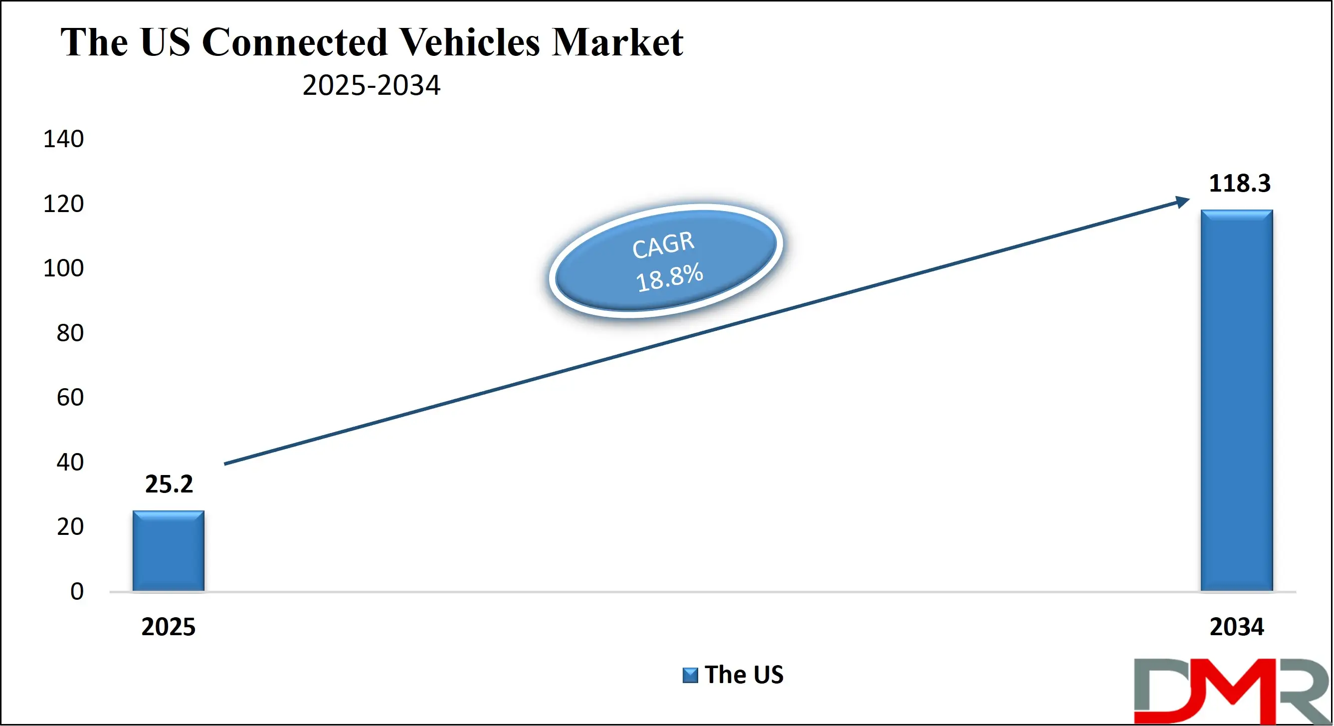 The US Connected Vehicles Market Growth Analysis