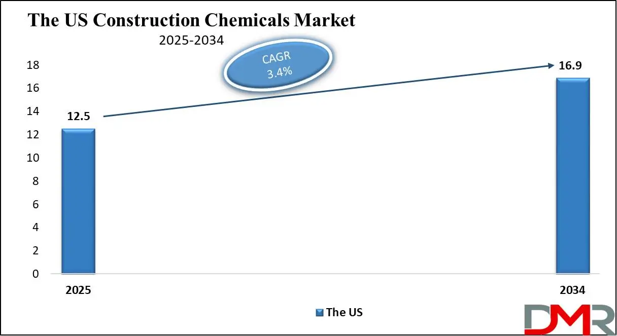 The Us Construction Chemicals Market Growth Analysis