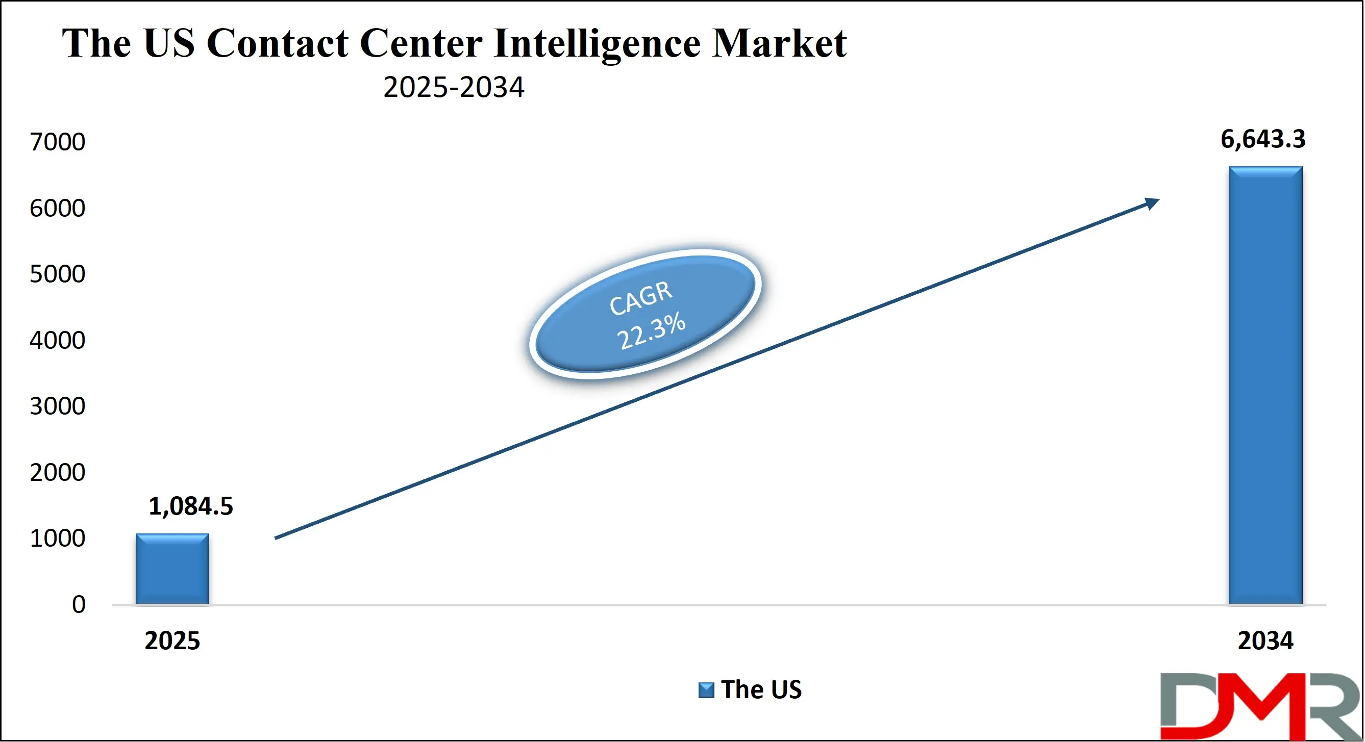 The US Contact Center Intelligence Market Growth Analysis