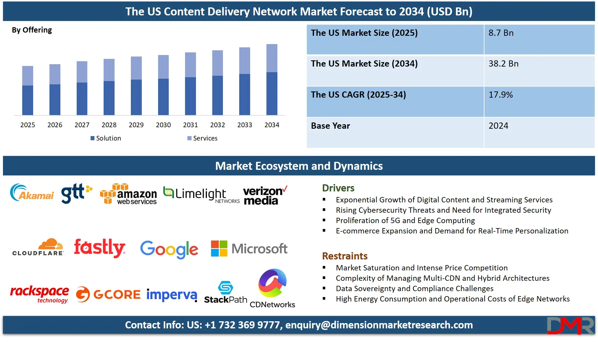 The US Content Delivery Network Market Forecast to 2034