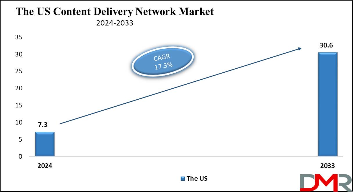 The US Content Delivery Network Market growth analysis