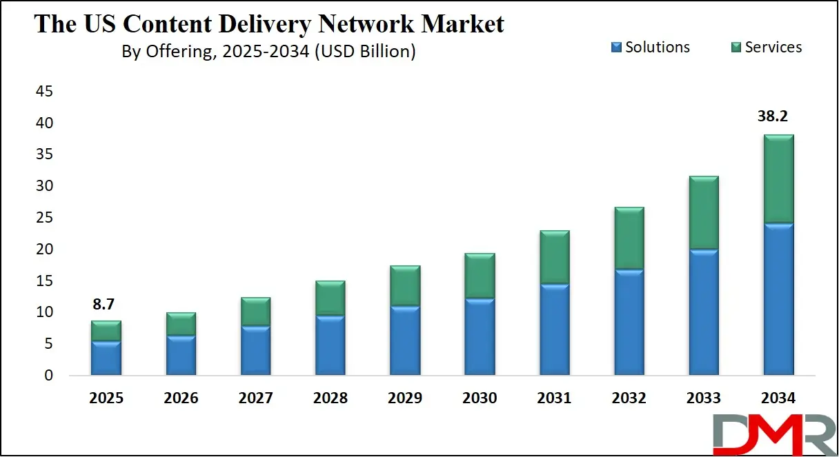 The US Content Delivery Network Market Growth Analysis