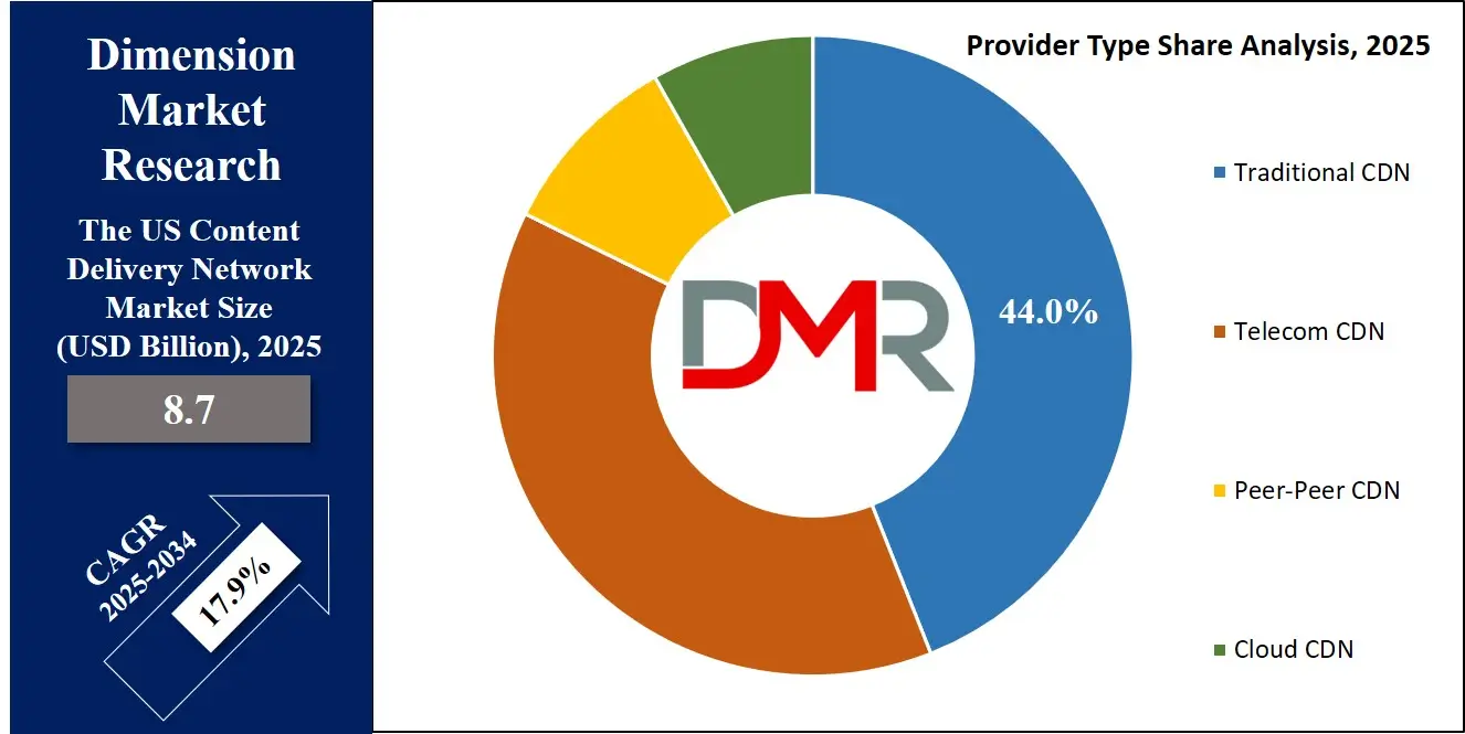 The US Content Delivery Network Market Provider Type Share Analysis