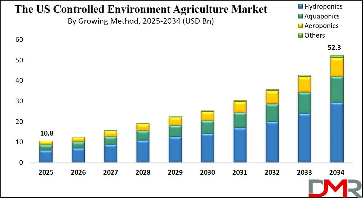 The US Controlled Environment Agriculture Growth Market