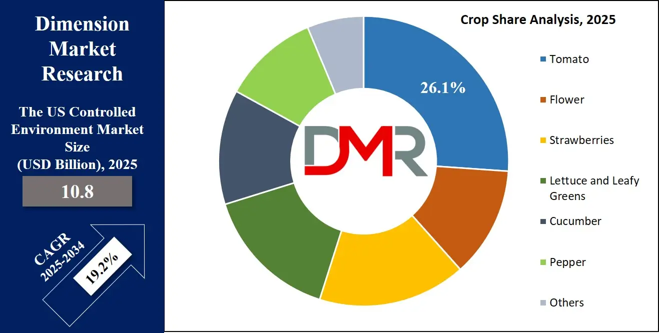The US Controlled Environment Agriculture Market Crop Share Analysis