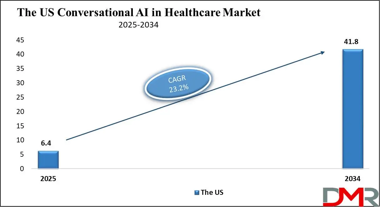 The US Conversational AI in Healthcare Market Growth Analysis