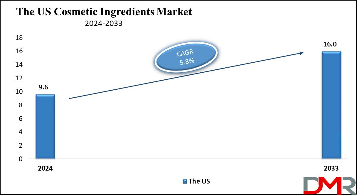 the us Cosmetic Ingredients Market growth analysis