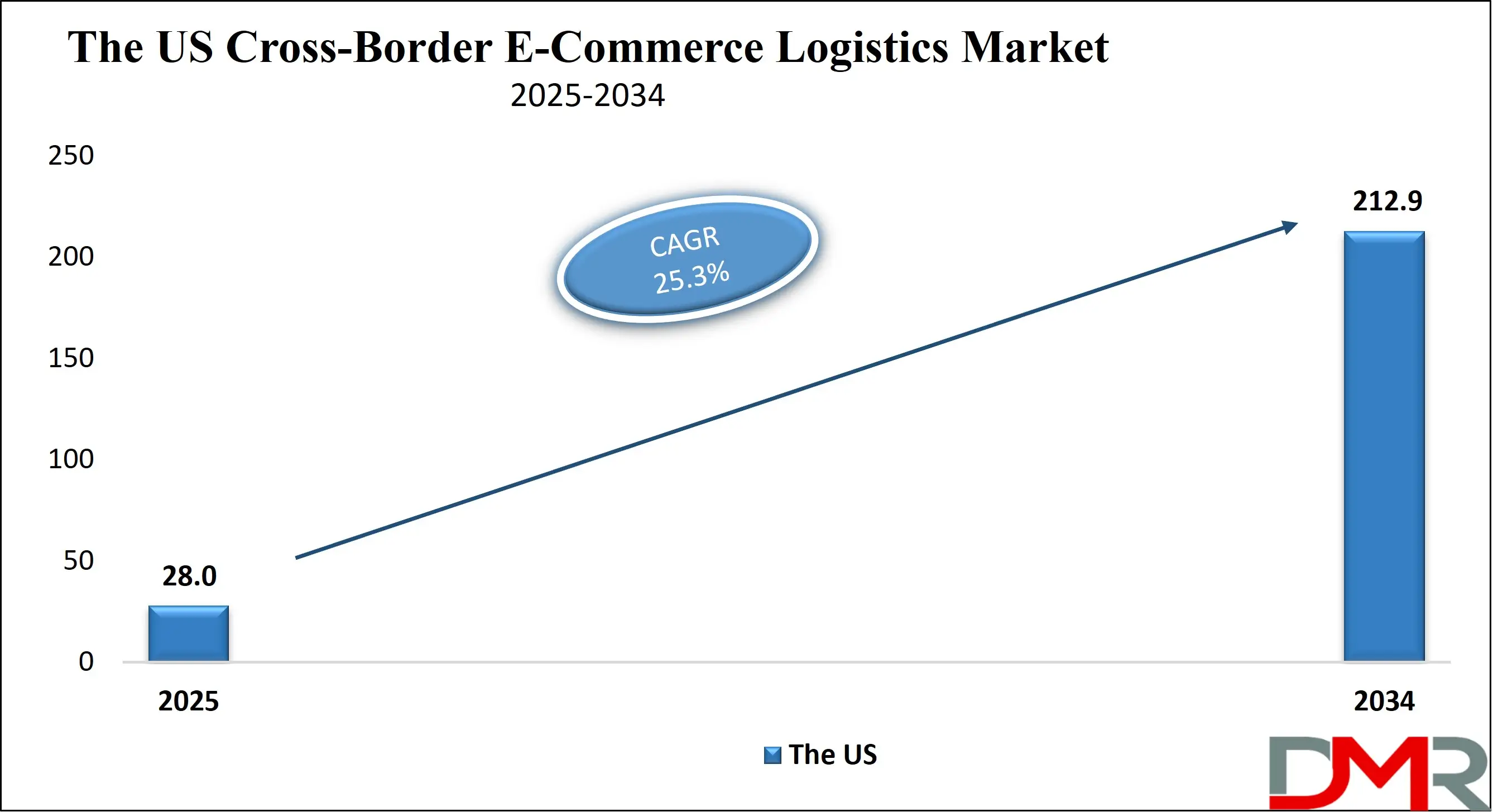 The US Cross-Border E-Commerce Logistics Market Growth Analysis