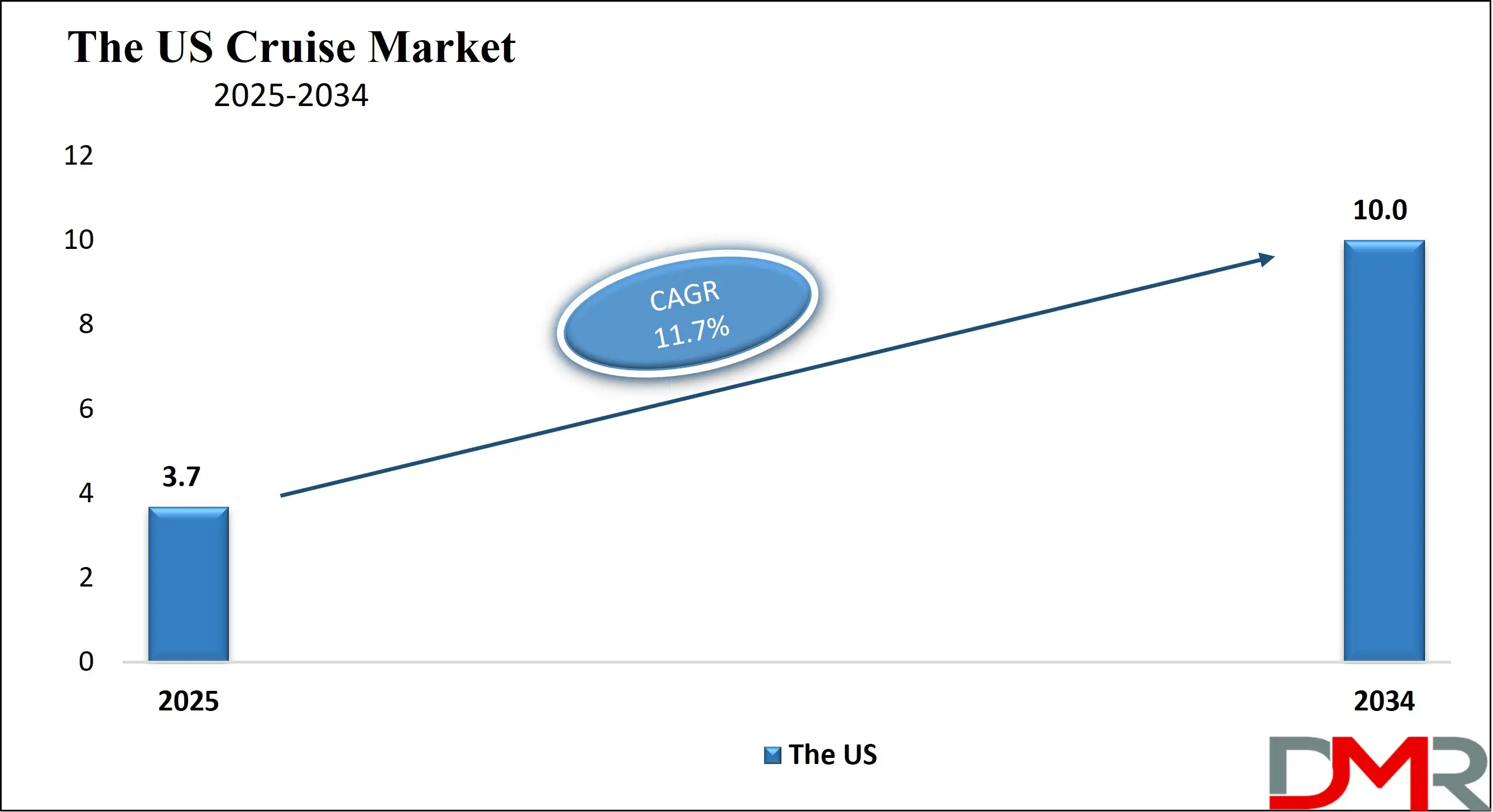 The US Cruise Market Growth Analysis