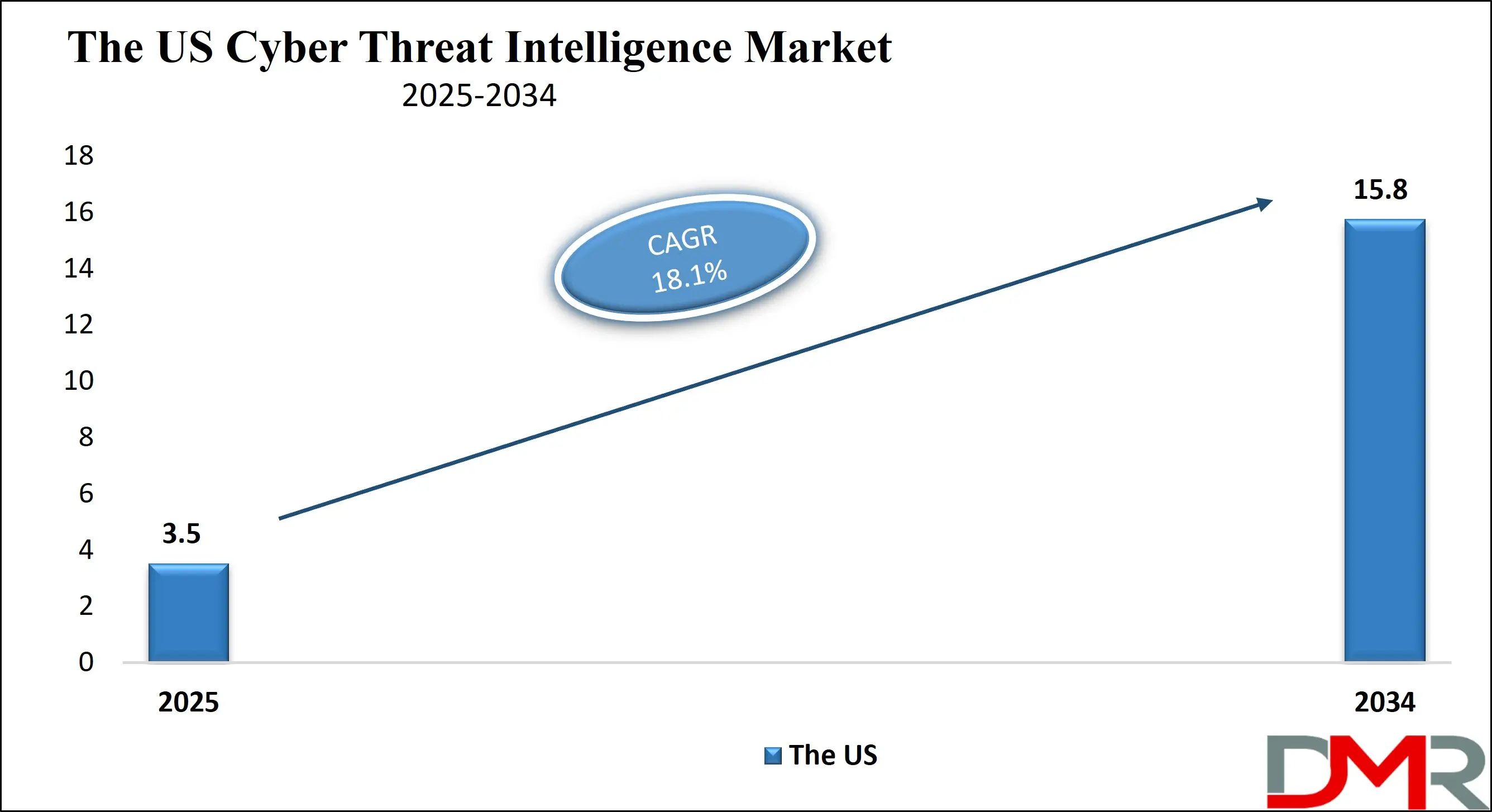 The US Cyber Threat Intelligence Market Growth Analysis