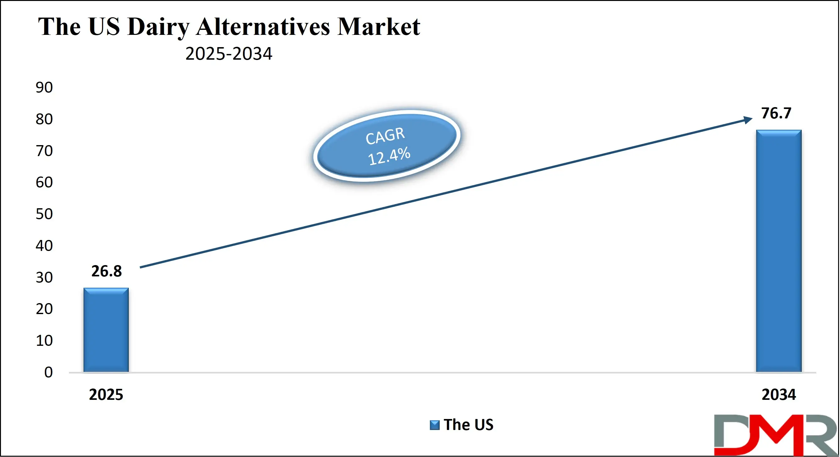 The US Dairy Alternatives Market Growth Analysis