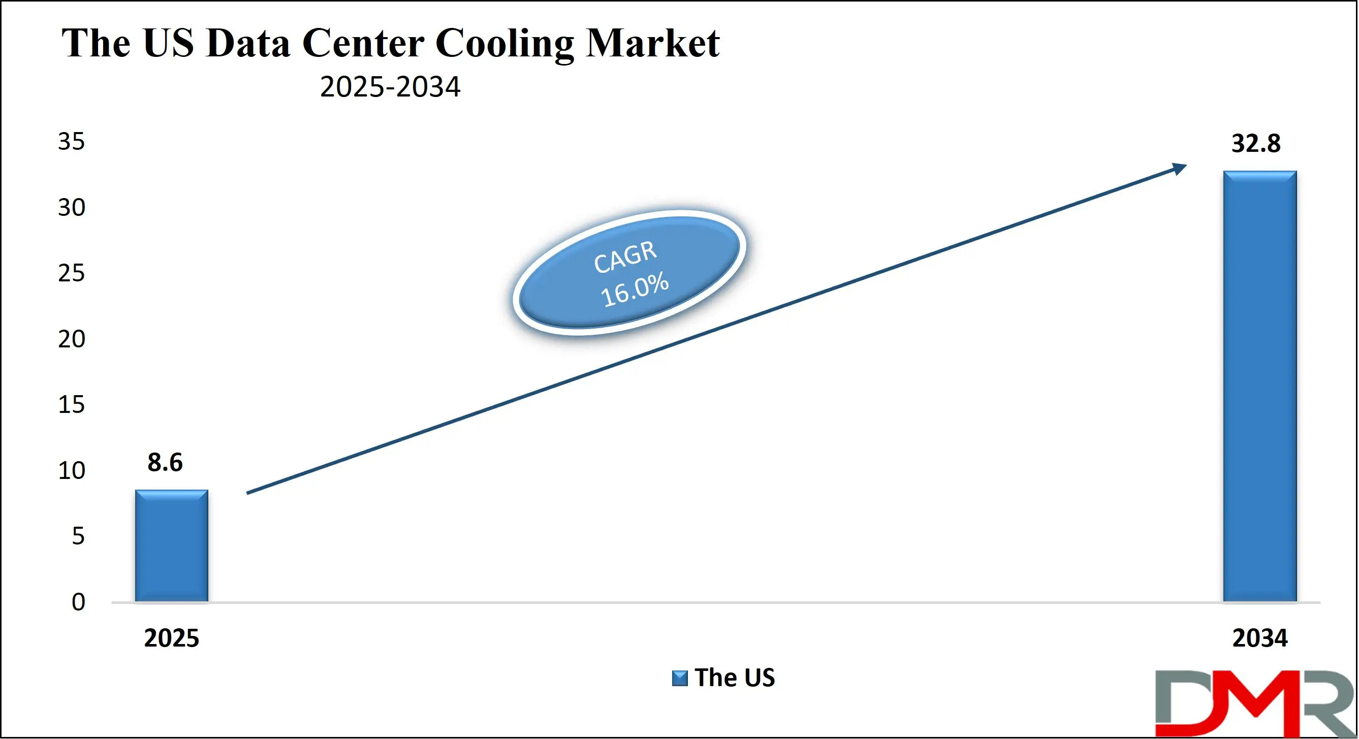 The US Data Center Cooling Market Growth Analysis