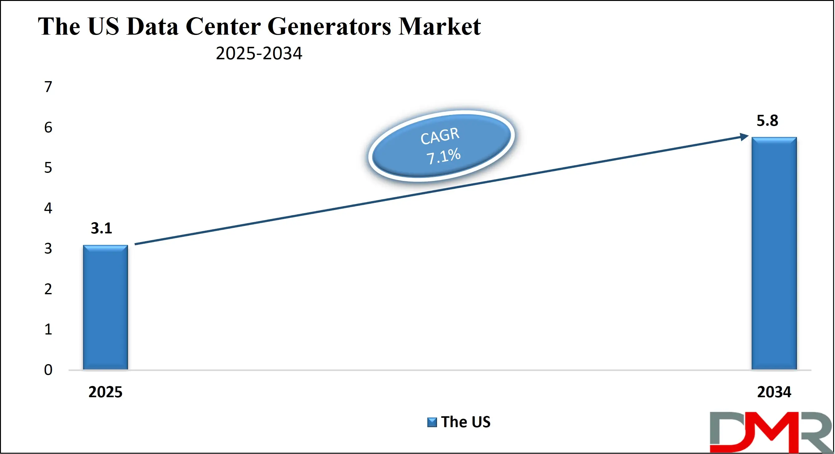 The US Data Center Generators Market Growth Analysis