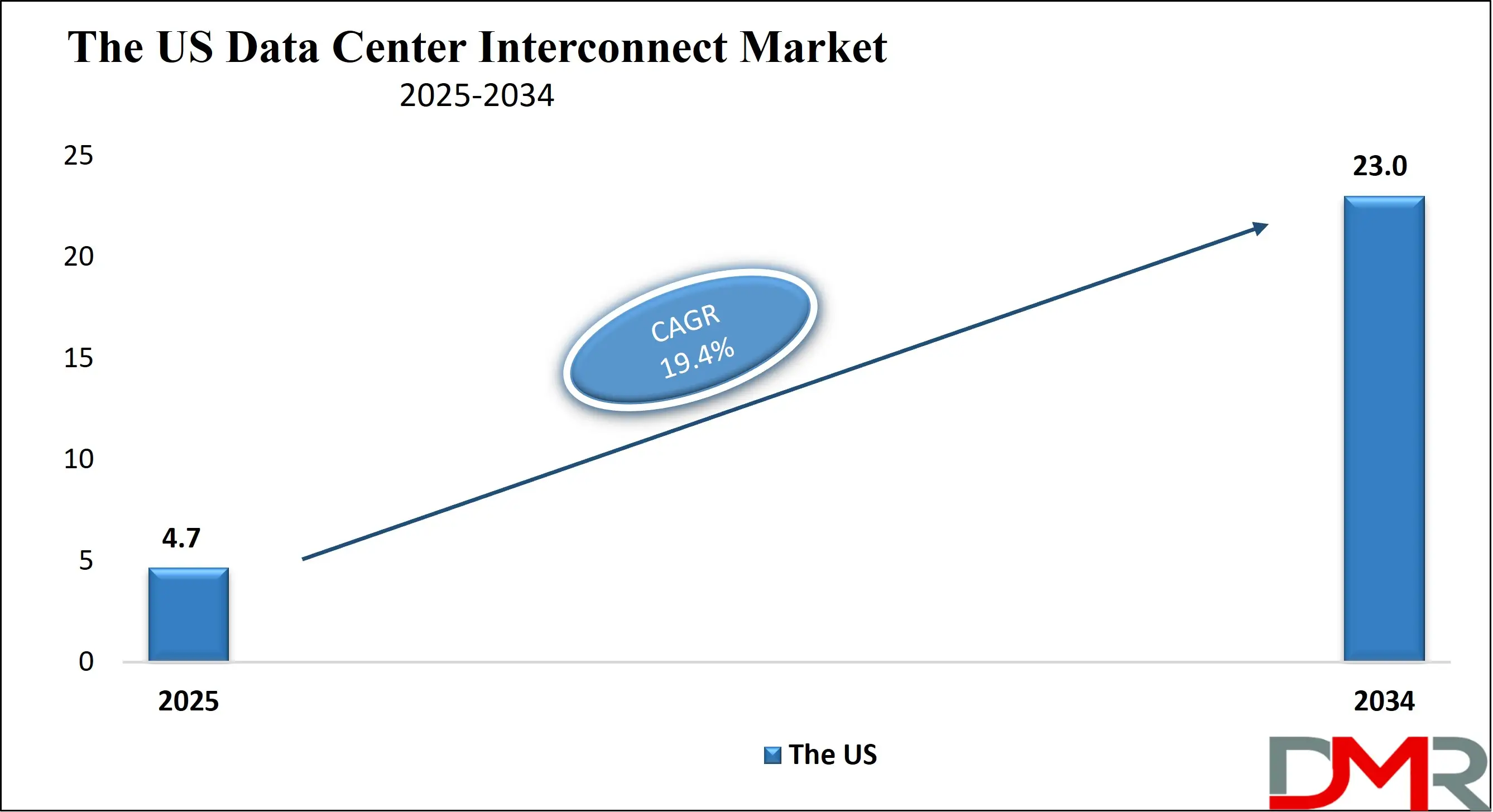 The US Data Center Interconnect Market Growth Analysis