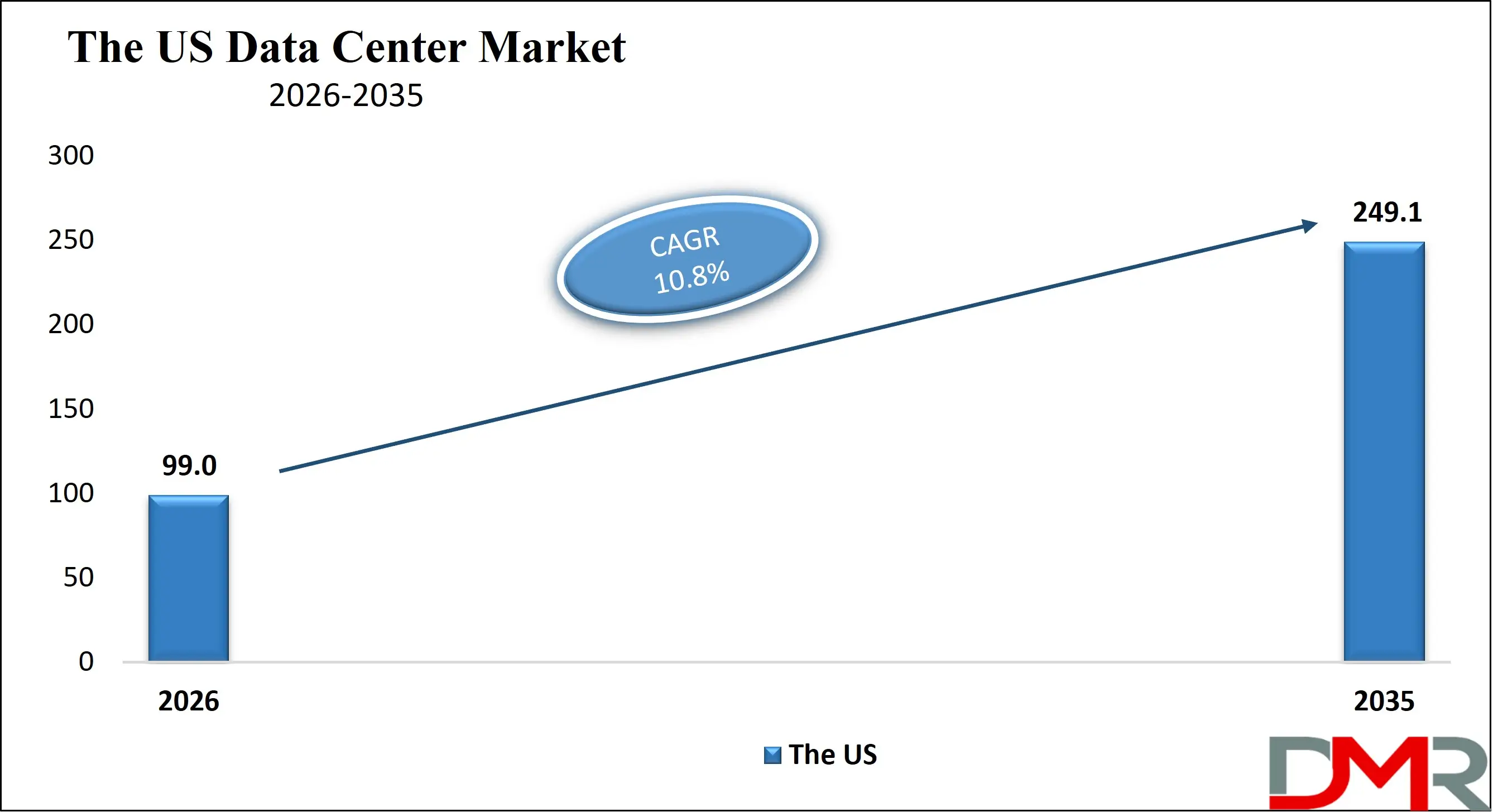 The US Data Center Market Growth Analysis