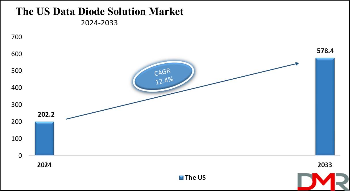 the us Data Diode Solution Market growth analysis