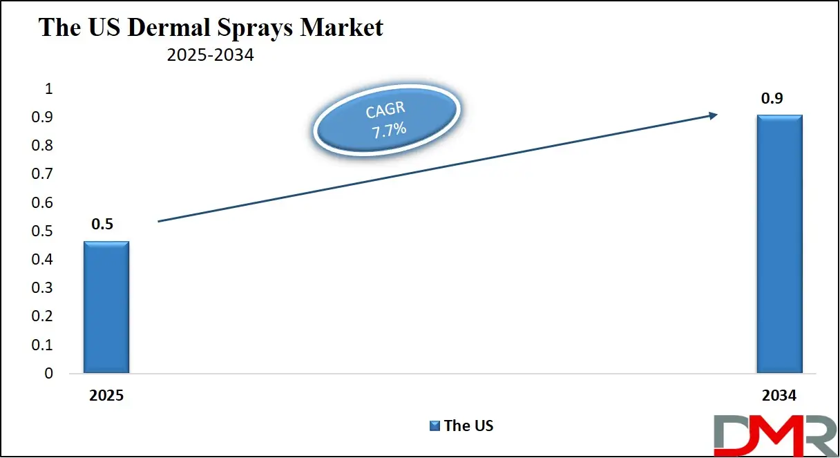 The US Dermal Sprays Market Forecast to 2034