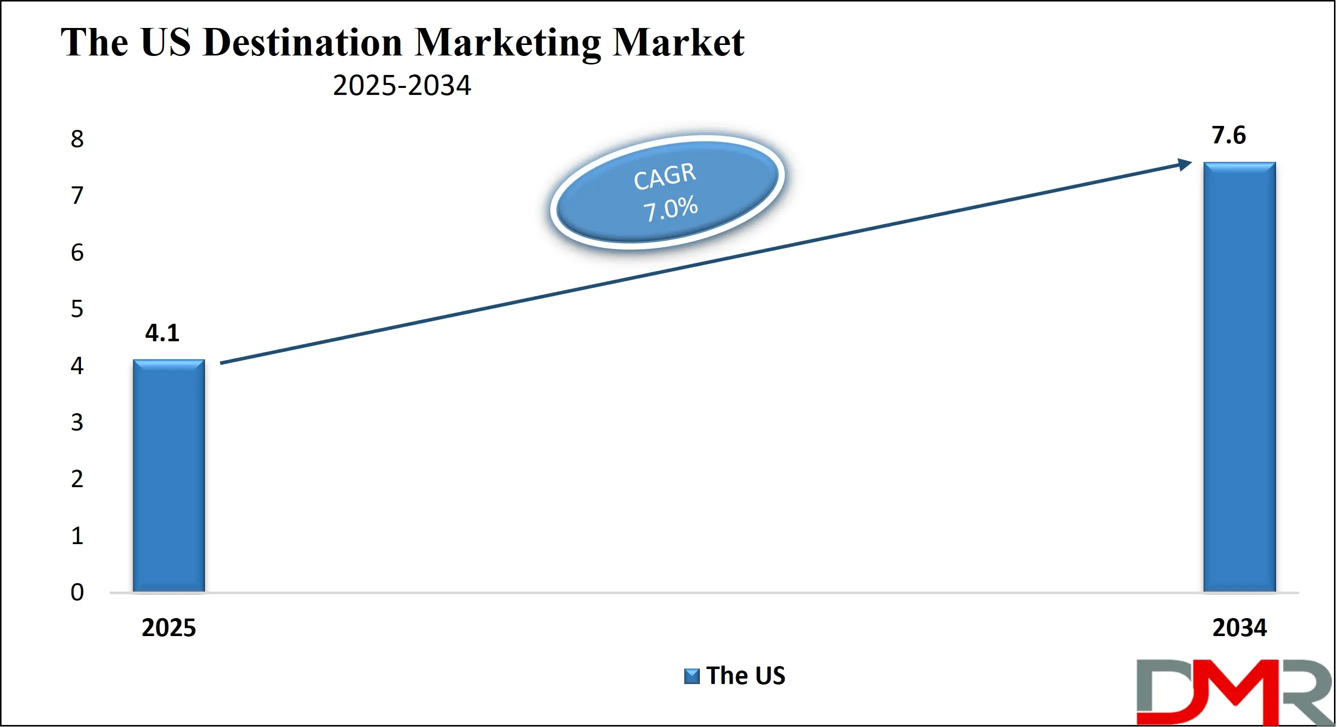 The US Destination Marketing Market Growth Analysis