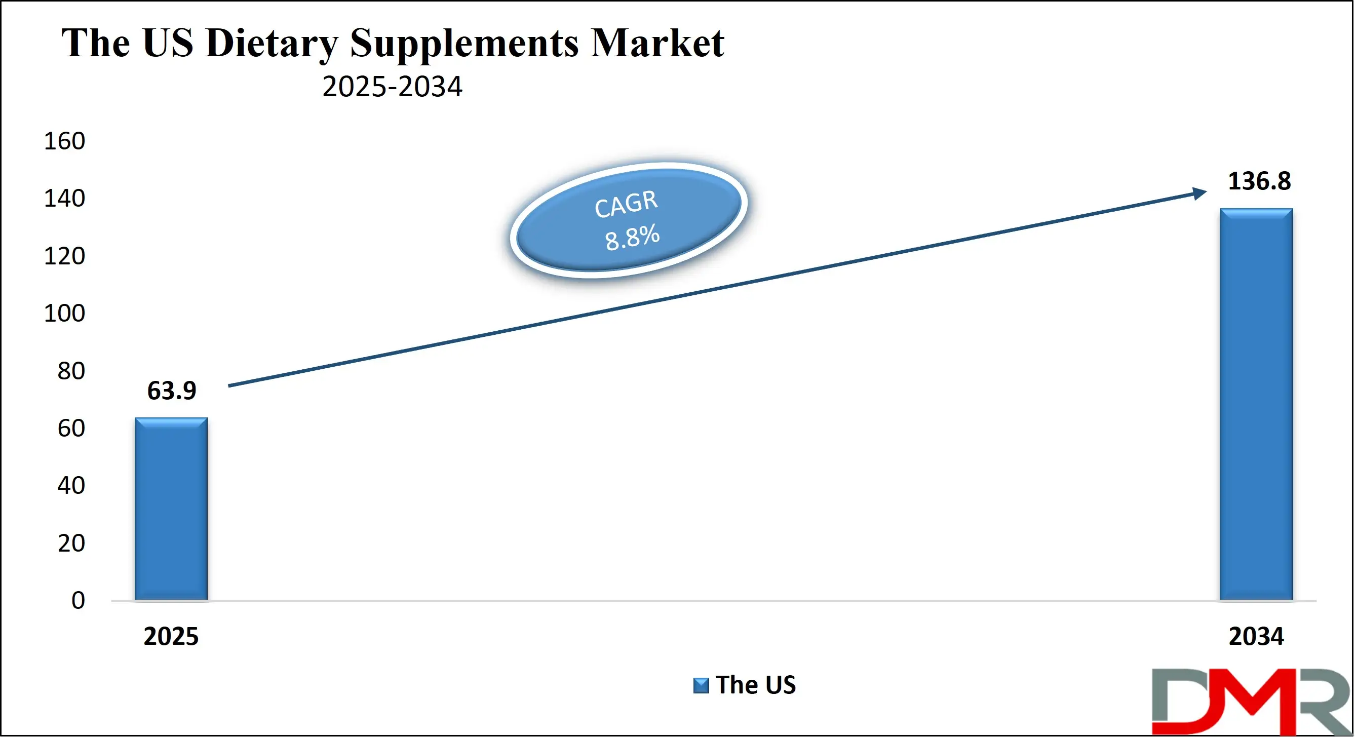 The US Dietary Supplements Market Growth Analysis