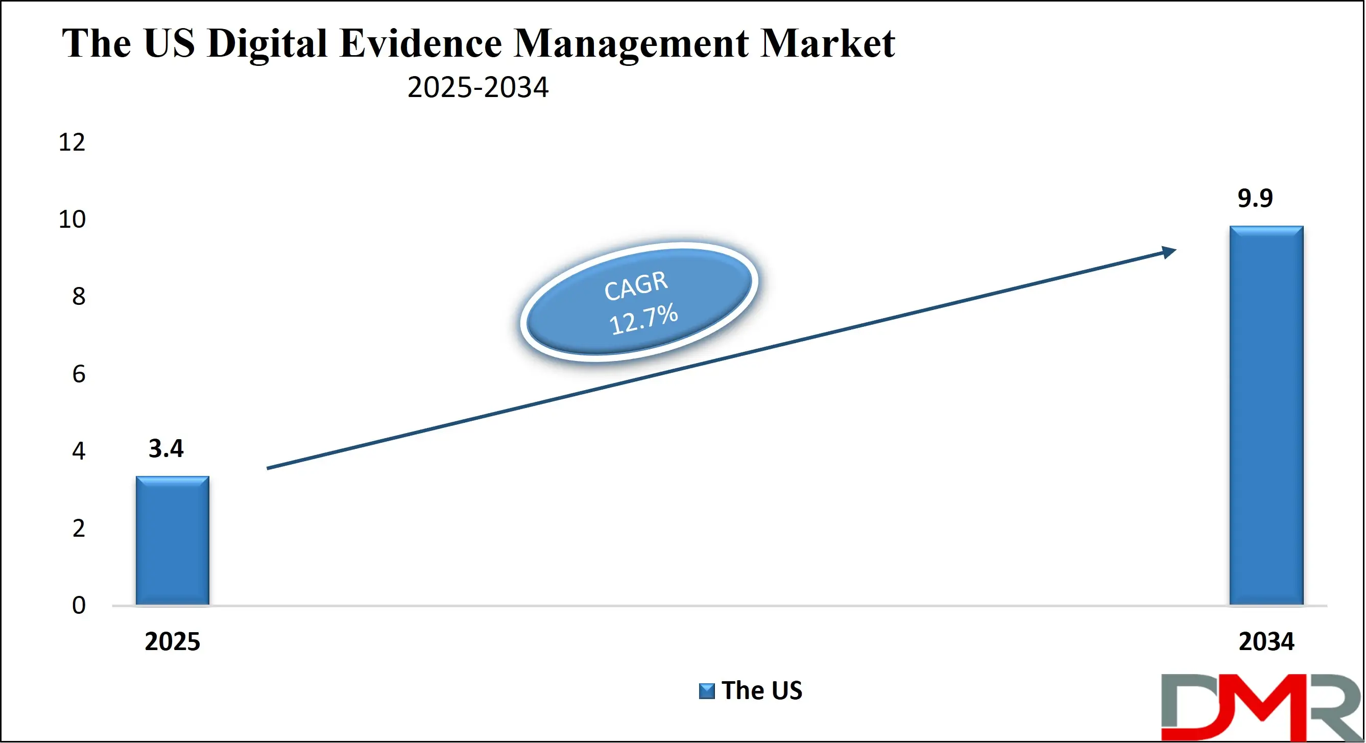 The US Digital Evidence Management Market Growth Analysis