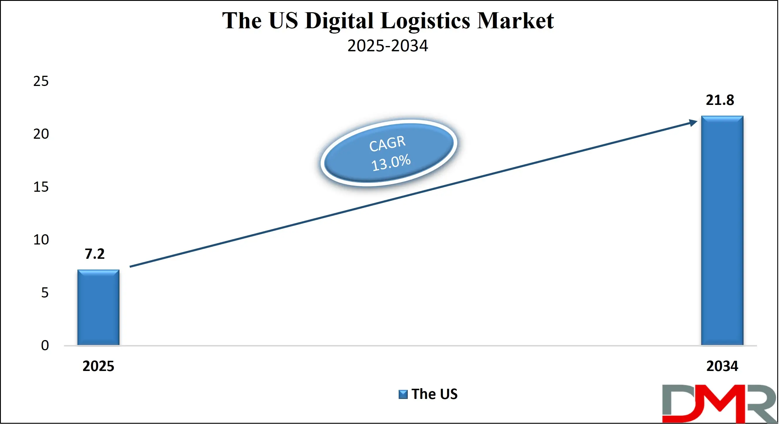 The US Digital Logistics Market Growth Analysis