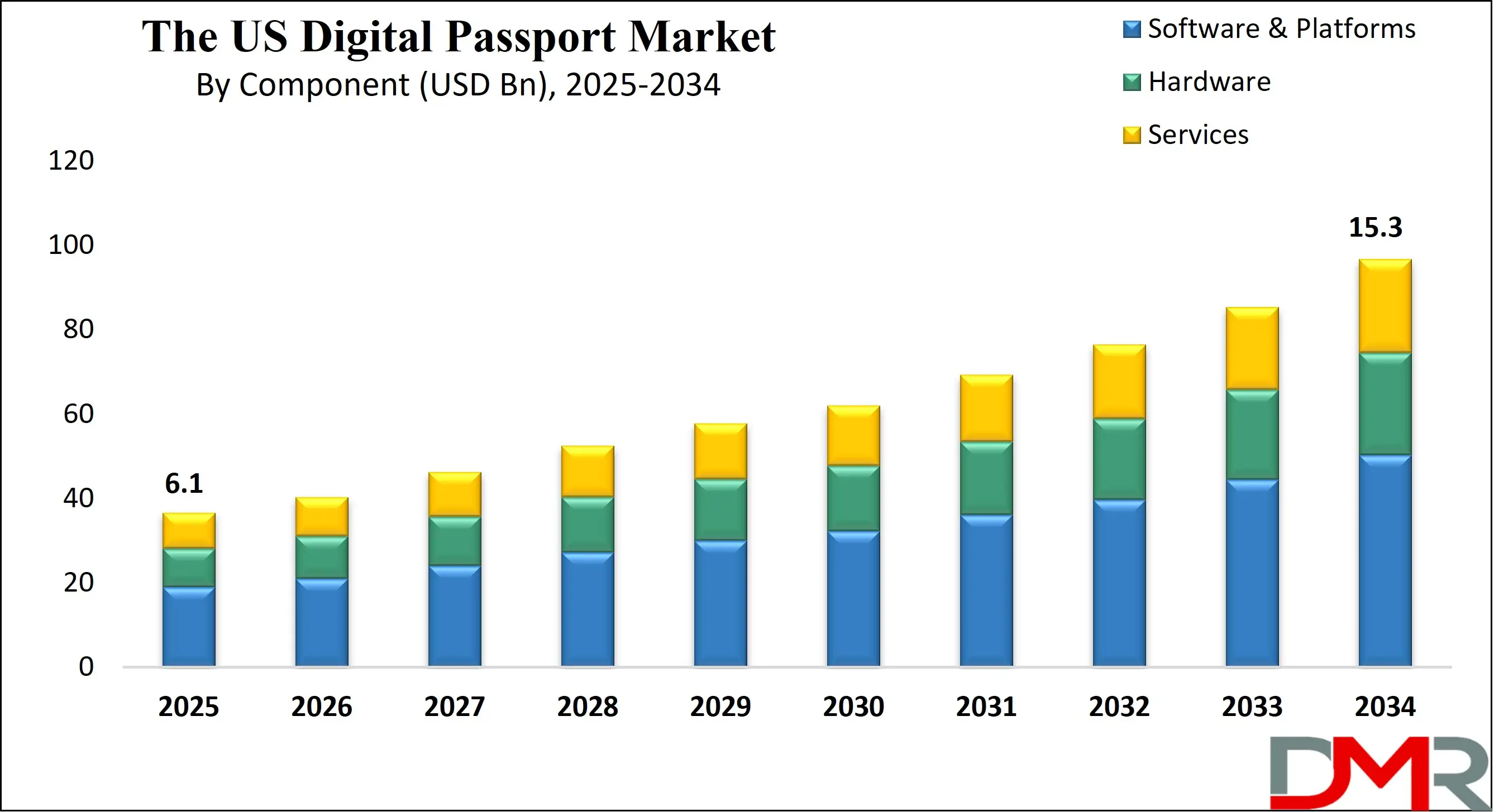 US Digital Passport Market Growth Analysis