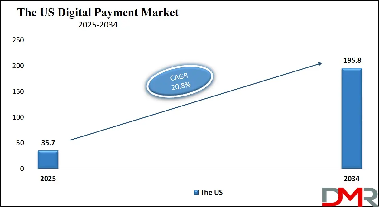 The US Digital Payment Market Growth Analysis