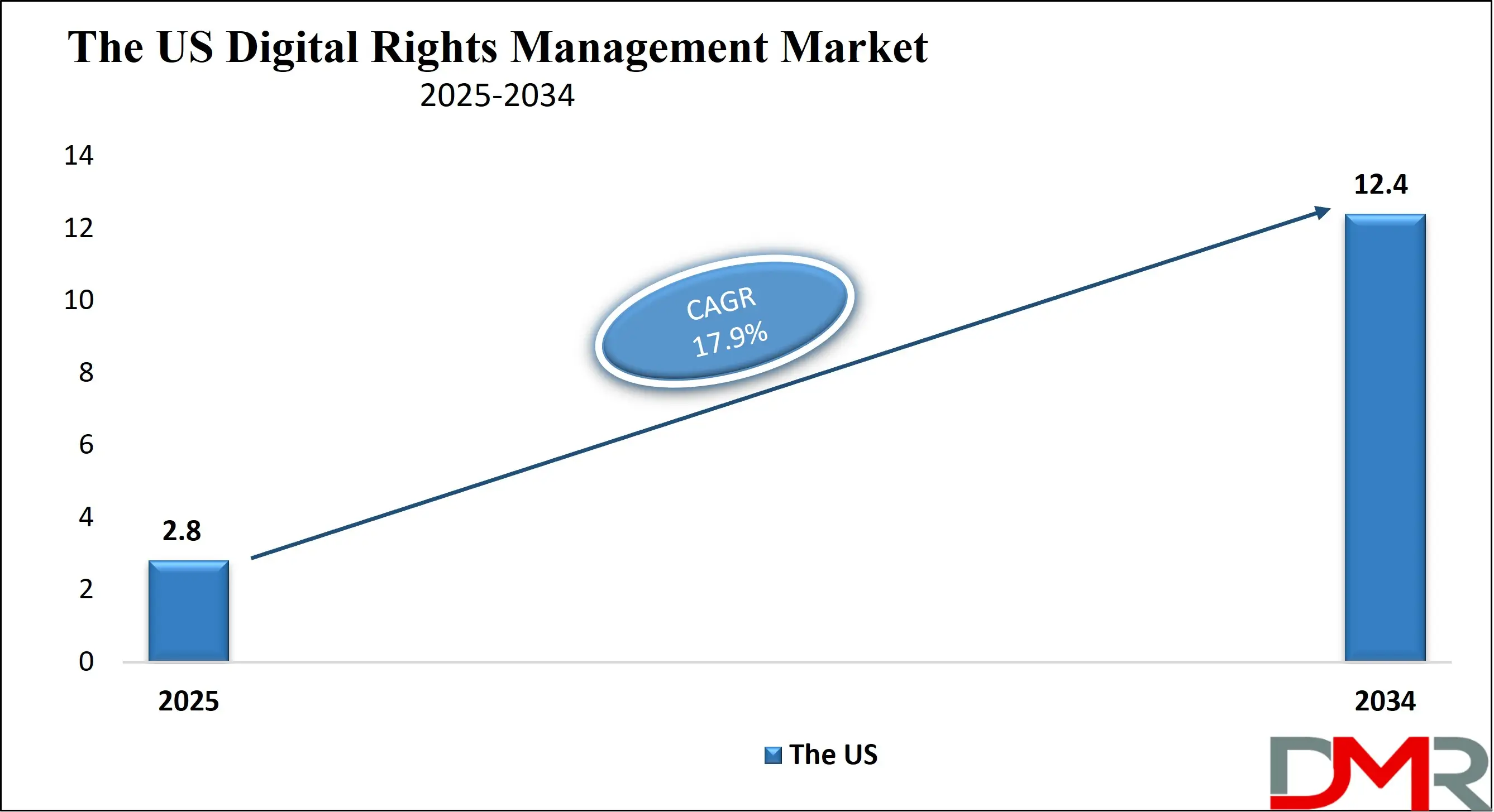 The US Digital Rights Management Market Growth Analysis