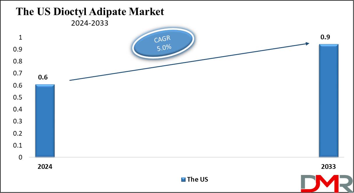 the us -dioctyl adipate market growth analysis