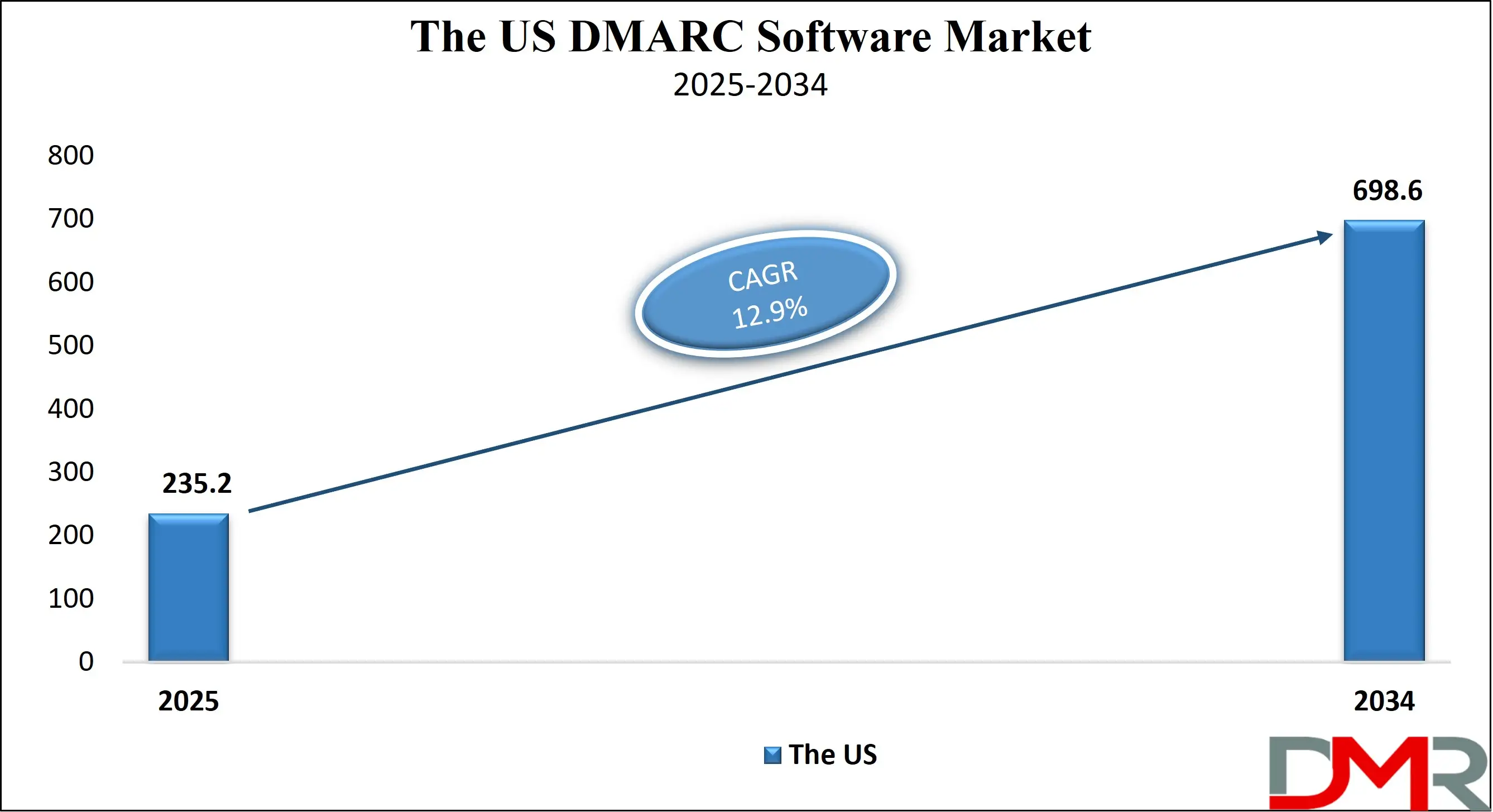 The US DMARC Software Market Growth Analysis
