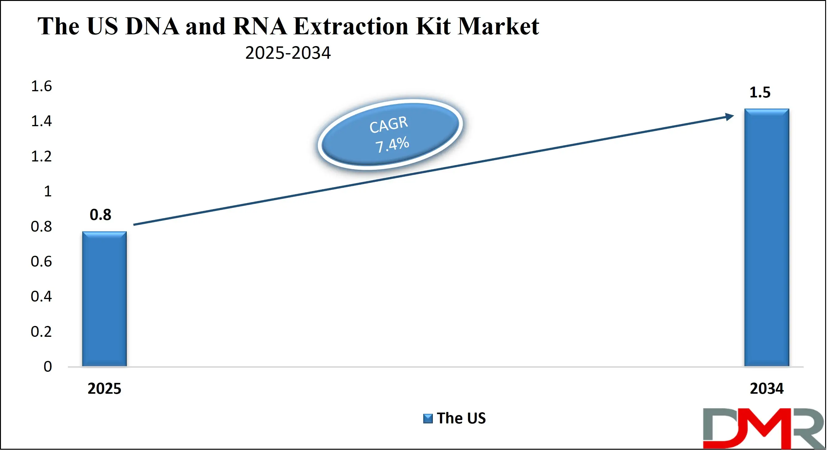 Global DNA and RNA Extraction Kit Market growth Analysis