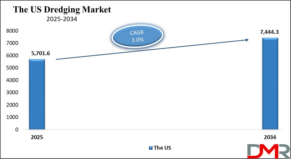 The US Dredging Market growth analysis