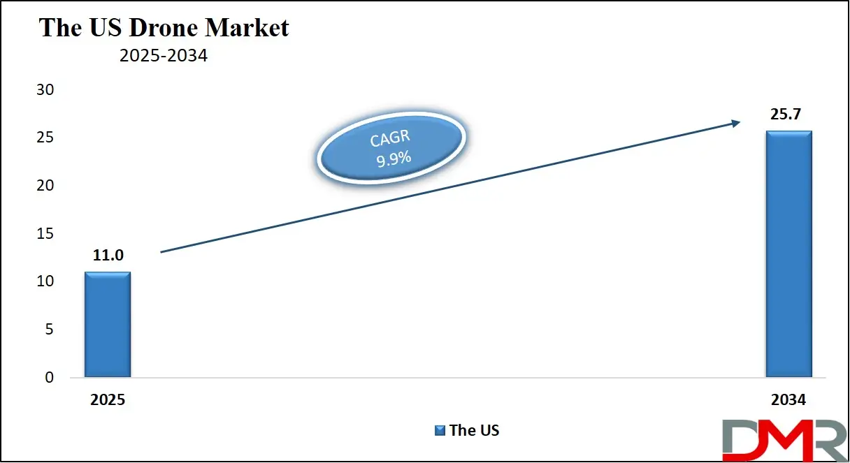 The US Drone Market Forecast to 2034 