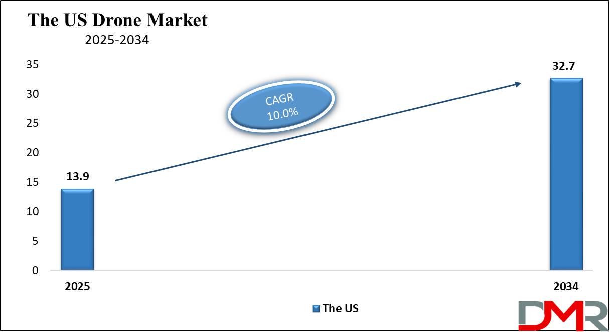 The US Drone Market growth analysis