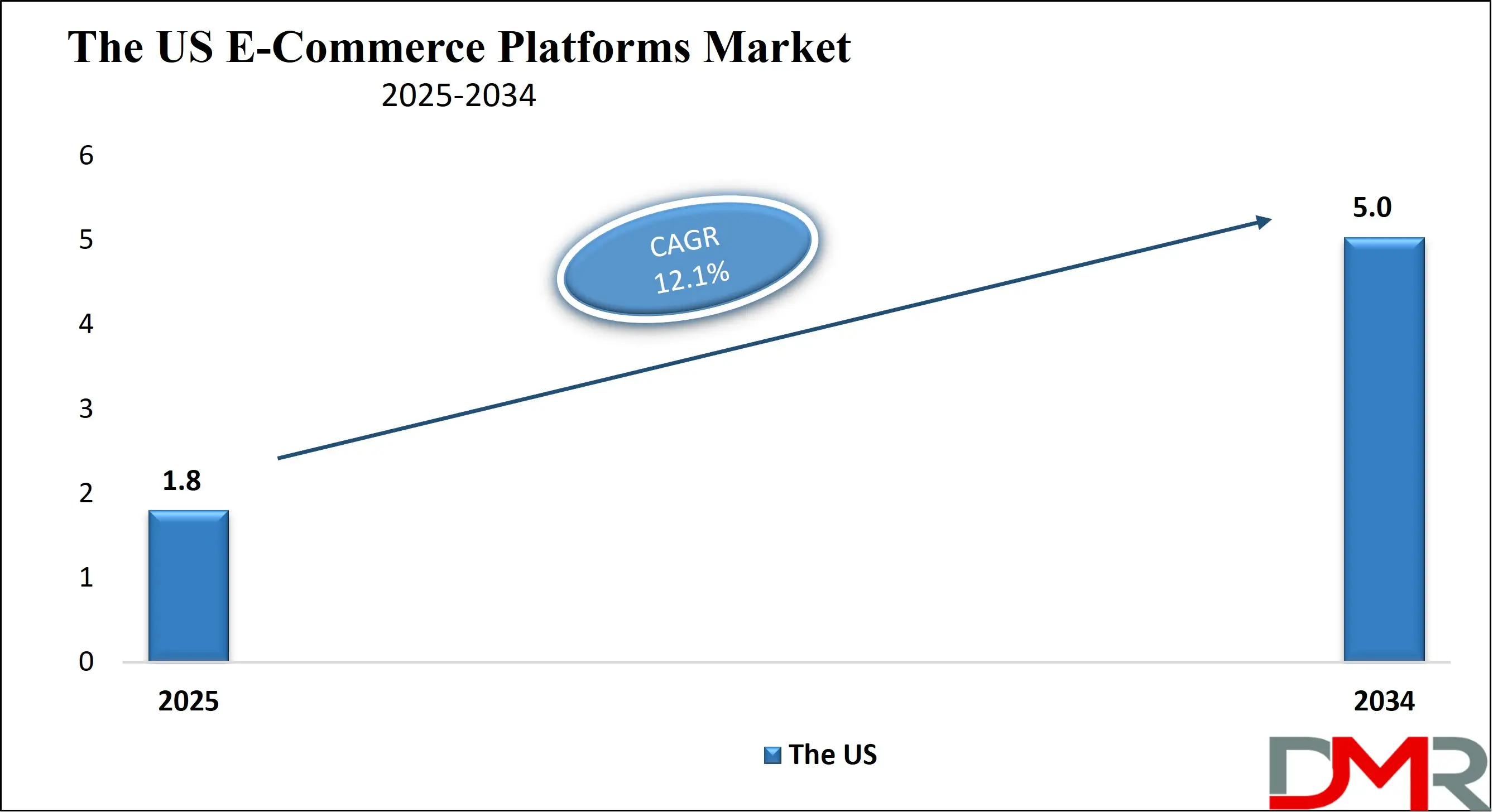 The US E-Commerce Platforms Market Analysis