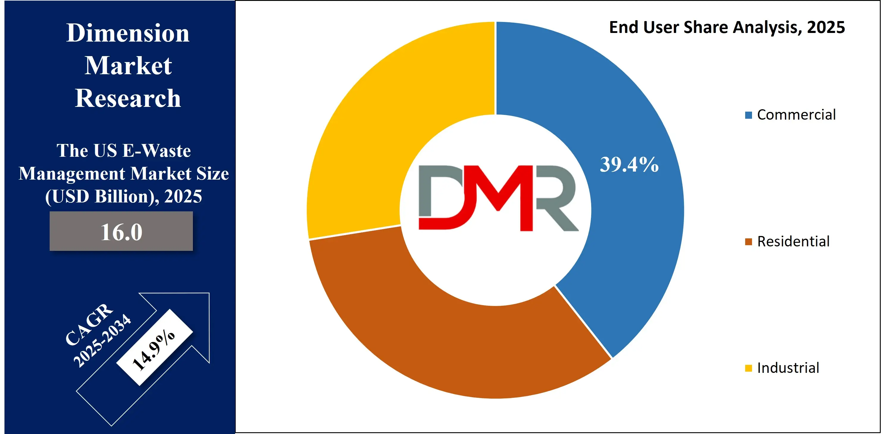 US E-Waste Management Market End User Share Analysis