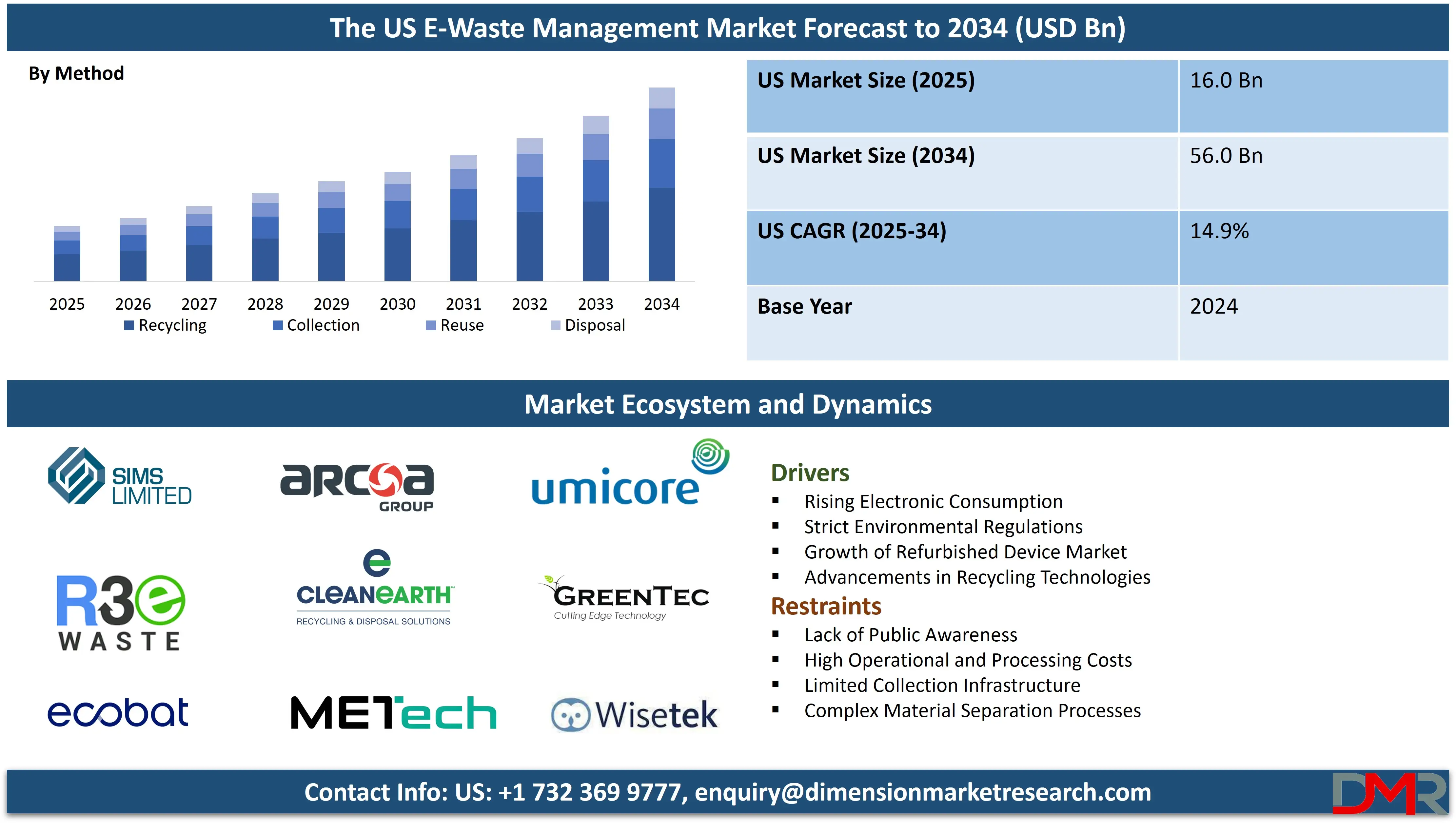 US E-Waste Management Market forecast to 2034-