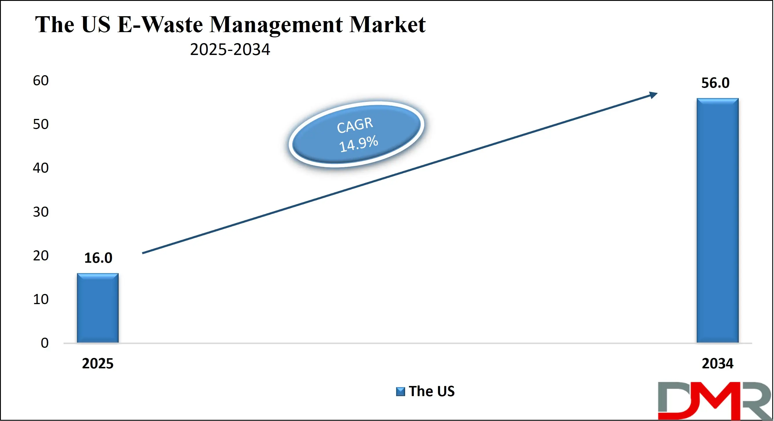 The US E-Waste Management Market Analysis