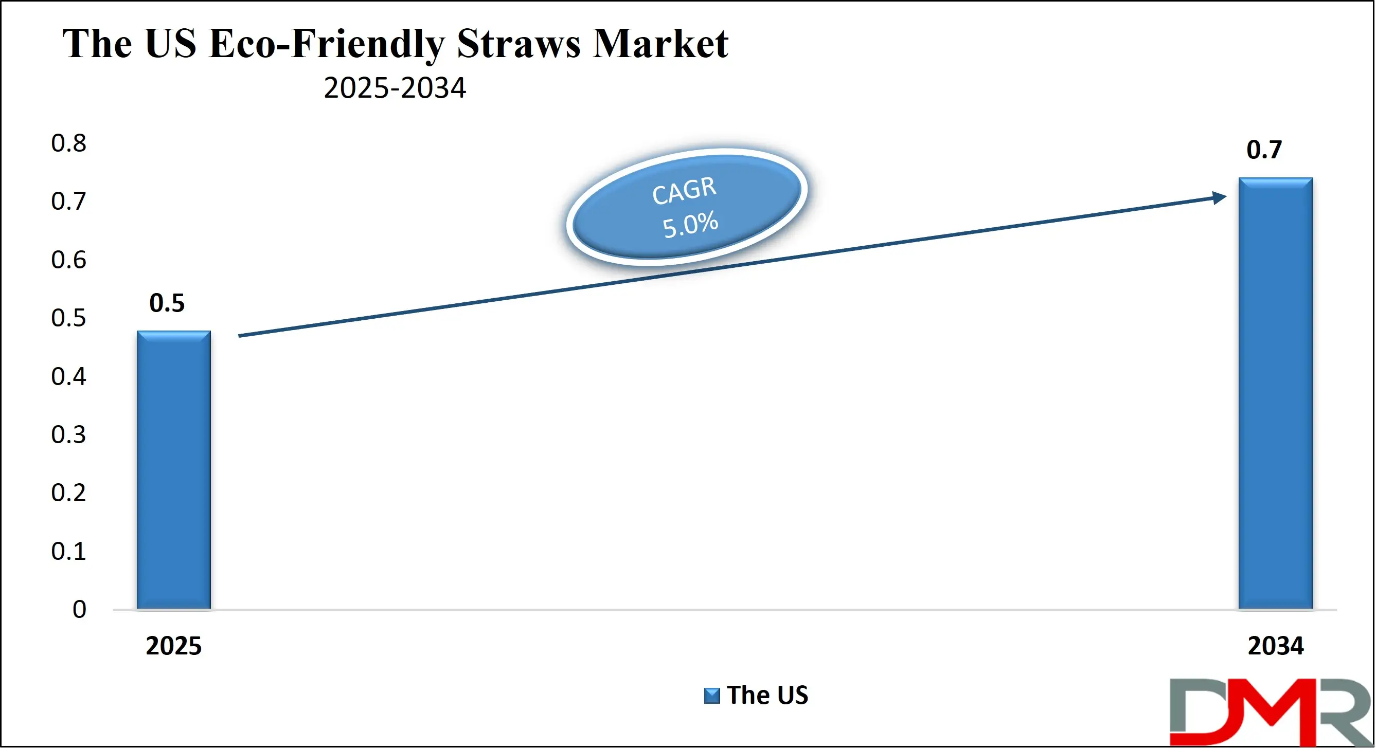 The US ECO-Friendly Straws Market Growth Analysis