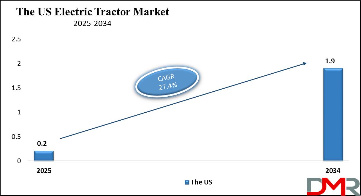 The US Electric Tractor Market growth analysis