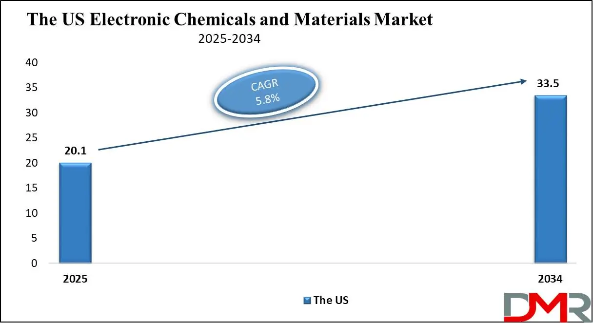 The Us Global Electronic Chemicals and Materials Market Growth Analysis