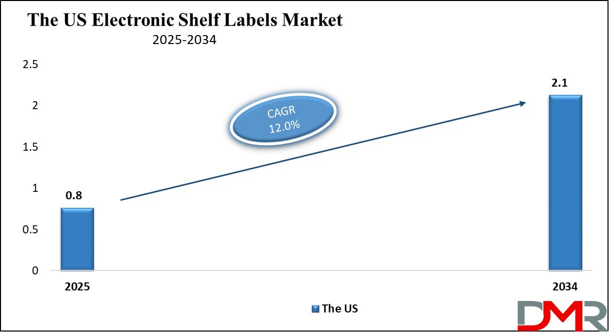 The US Electronic Shelf Labels Market growth analysis