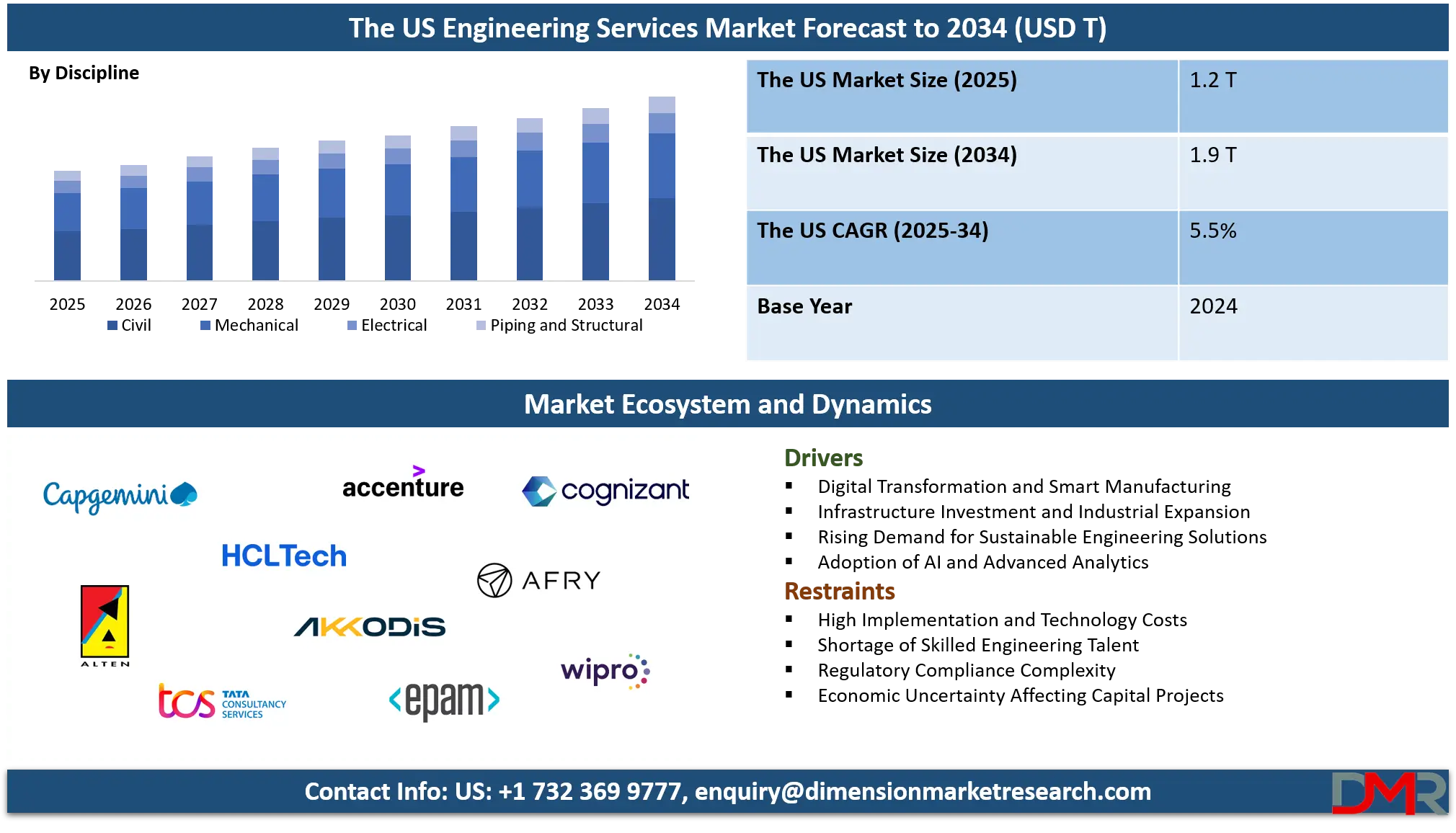 The US Engineering Services Market Analysis