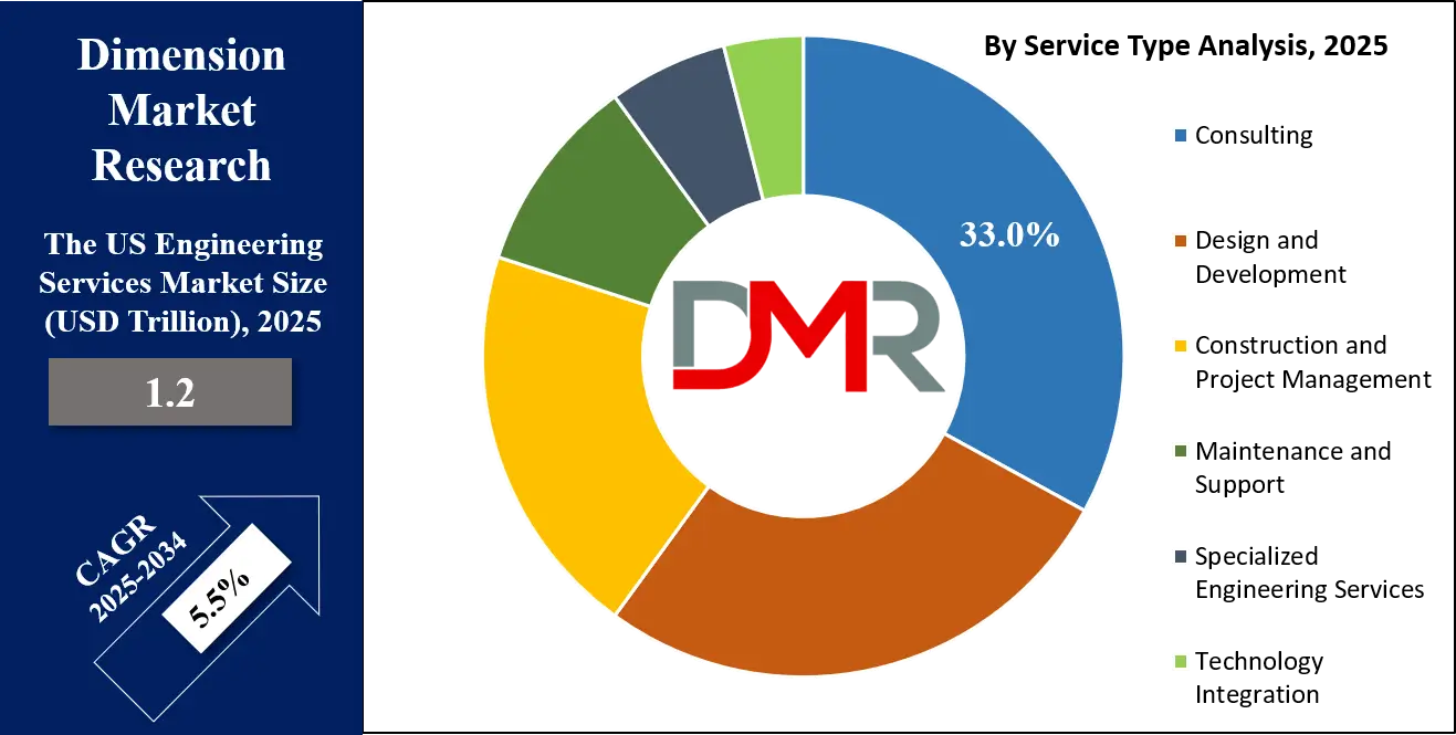 The US Engineering Services Market Service Type Analysis
