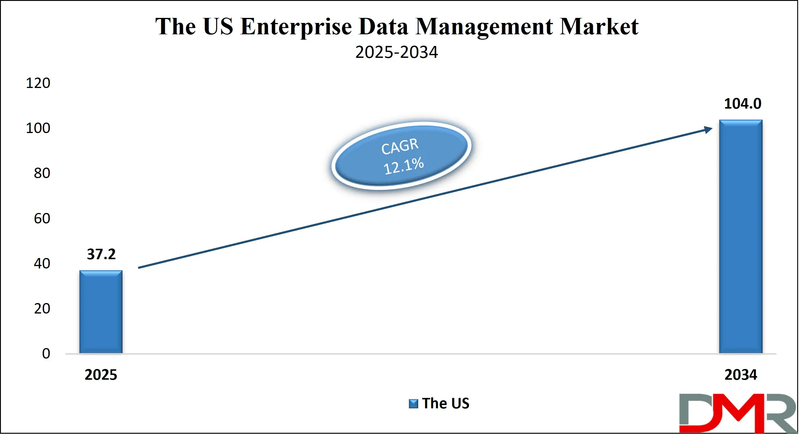The US Enterprise Data Management Market Growth Analysis